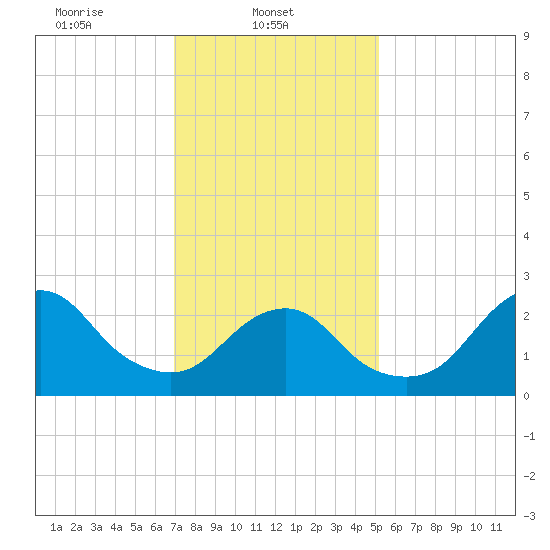 Moriches Inlet tide chart for Saturday, February 3, 2024