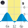 Moriches Inlet tide chart for Friday, February 9, 2024