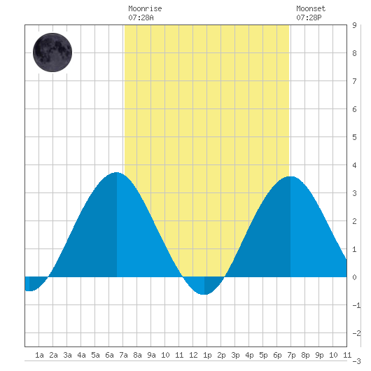 Moriches Inlet tide chart for Sunday, March 10, 2024
