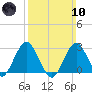 Moriches Inlet tide chart for Sunday, March 10, 2024