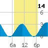 Moriches Inlet tide chart for Thursday, March 14, 2024