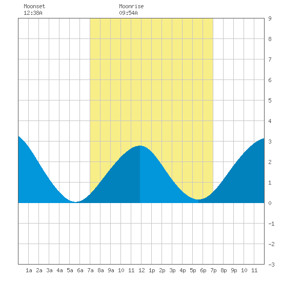 Moriches Inlet tide chart for Friday, March 15, 2024