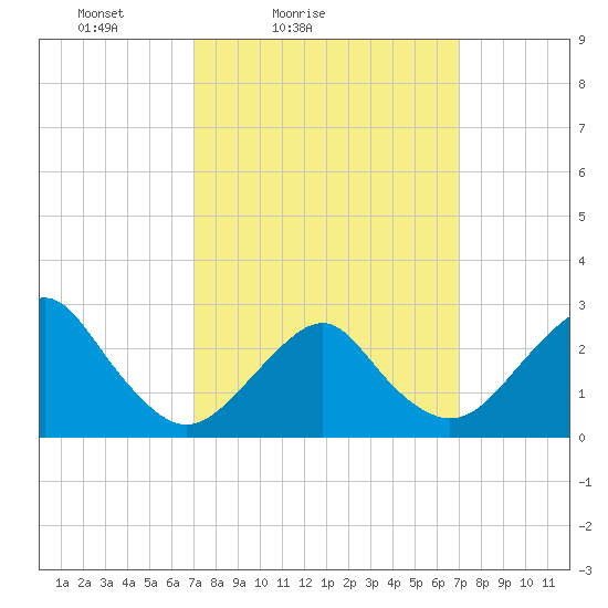 Moriches Inlet tide chart for Saturday, March 16, 2024