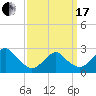 Moriches Inlet tide chart for Sunday, March 17, 2024