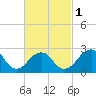 Moriches Inlet tide chart for Friday, March 1, 2024