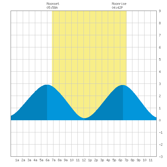 Moriches Inlet tide chart for Friday, March 22, 2024