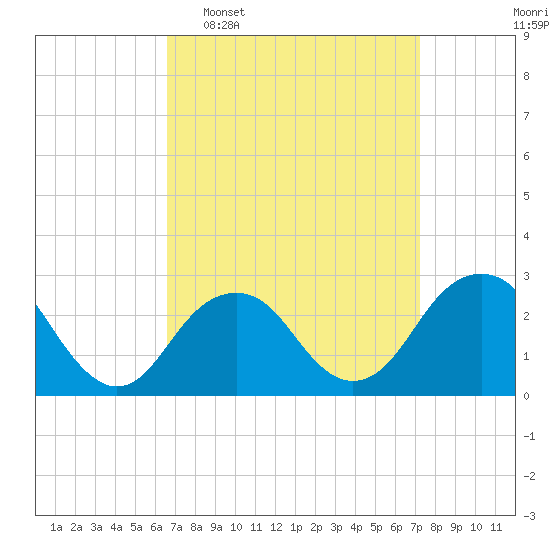 Moriches Inlet tide chart for Friday, March 29, 2024