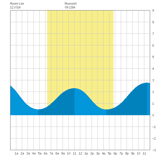 Moriches Inlet tide chart for Saturday, March 2, 2024