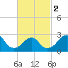 Moriches Inlet tide chart for Saturday, March 2, 2024