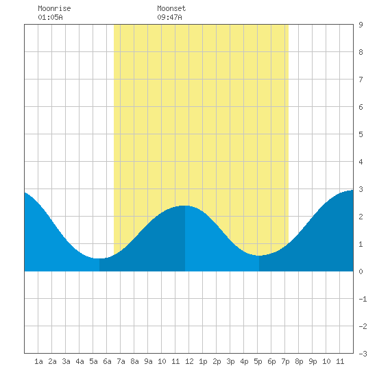 Moriches Inlet tide chart for Sunday, March 31, 2024