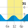 Moriches Inlet tide chart for Sunday, March 31, 2024