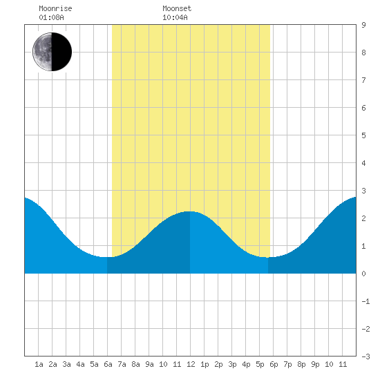 Moriches Inlet tide chart for Sunday, March 3, 2024