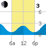 Moriches Inlet tide chart for Sunday, March 3, 2024