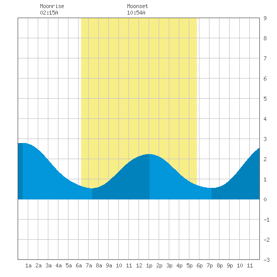 Moriches Inlet tide chart for Monday, March 4, 2024