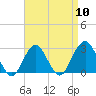 Moriches Inlet tide chart for Wednesday, April 10, 2024