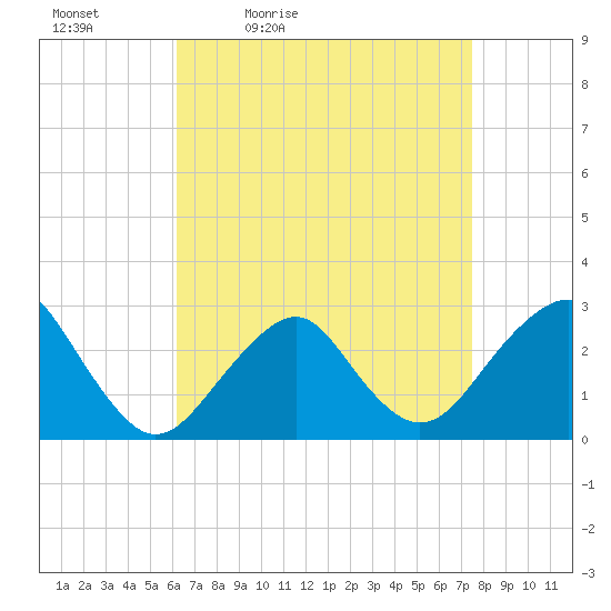 Moriches Inlet tide chart for Saturday, April 13, 2024