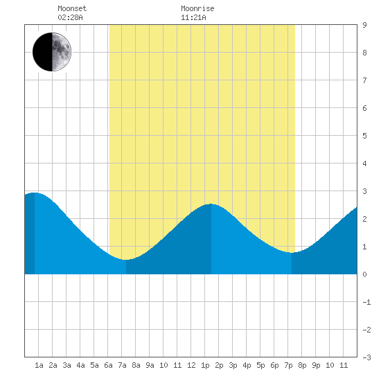 Moriches Inlet tide chart for Monday, April 15, 2024