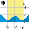 Moriches Inlet tide chart for Monday, April 1, 2024