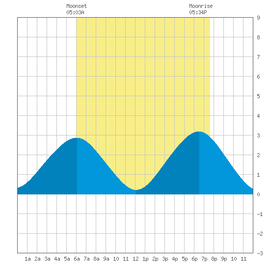 Moriches Inlet tide chart for Sunday, April 21, 2024