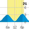 Moriches Inlet tide chart for Sunday, April 21, 2024