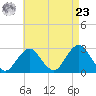 Moriches Inlet tide chart for Tuesday, April 23, 2024
