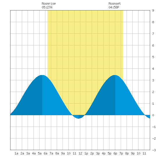 Moriches Inlet tide chart for Saturday, April 6, 2024