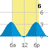 Moriches Inlet tide chart for Saturday, April 6, 2024