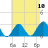 Moriches Inlet tide chart for Friday, May 10, 2024