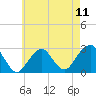 Moriches Inlet tide chart for Saturday, May 11, 2024