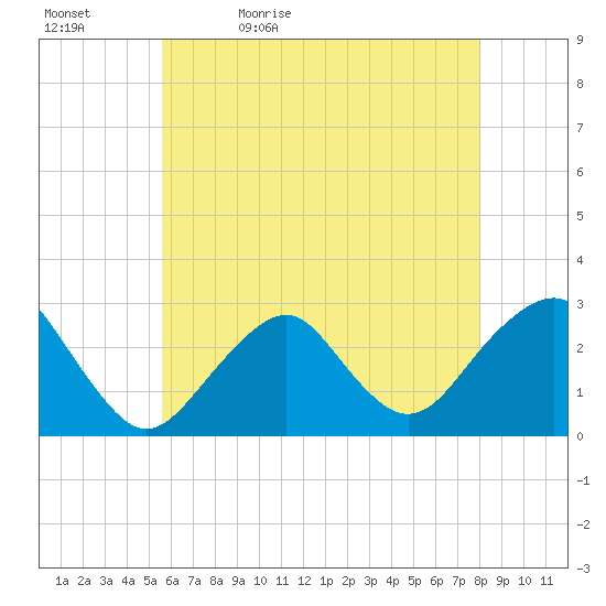 Moriches Inlet tide chart for Sunday, May 12, 2024