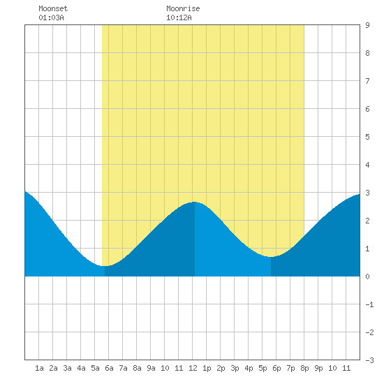 Moriches Inlet tide chart for Monday, May 13, 2024