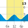 Moriches Inlet tide chart for Monday, May 13, 2024