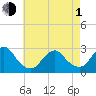 Moriches Inlet tide chart for Wednesday, May 1, 2024