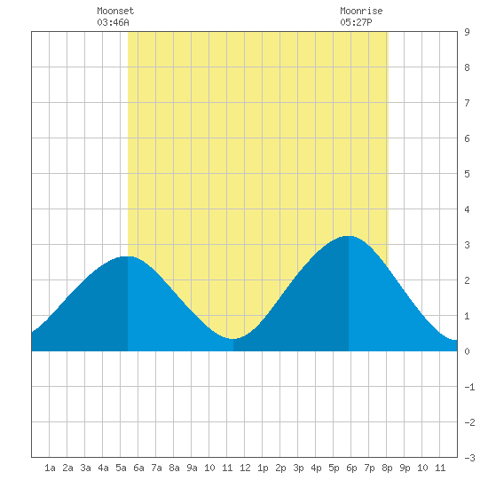 Moriches Inlet tide chart for Monday, May 20, 2024