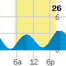 Moriches Inlet tide chart for Sunday, May 26, 2024