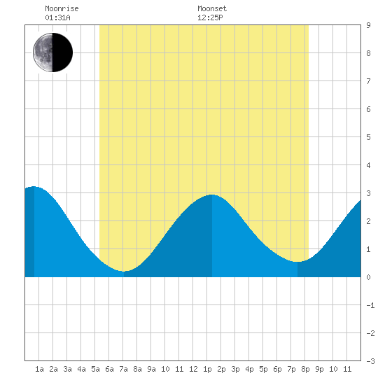 Moriches Inlet tide chart for Thursday, May 30, 2024