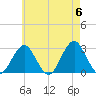 Moriches Inlet tide chart for Monday, May 6, 2024