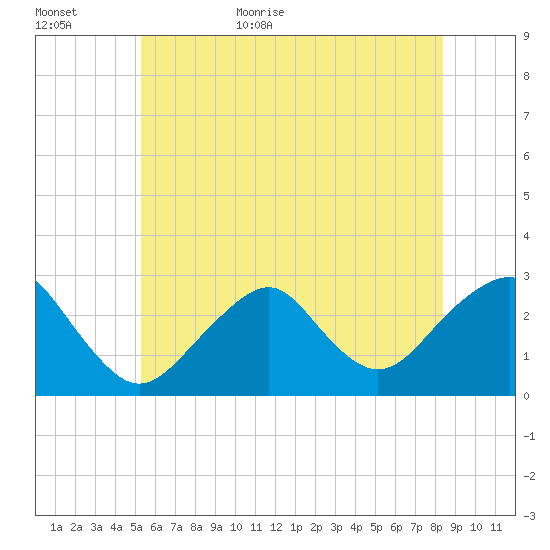Moriches Inlet tide chart for Tuesday, June 11, 2024
