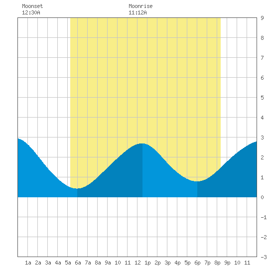 Moriches Inlet tide chart for Wednesday, June 12, 2024