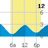 Moriches Inlet tide chart for Wednesday, June 12, 2024