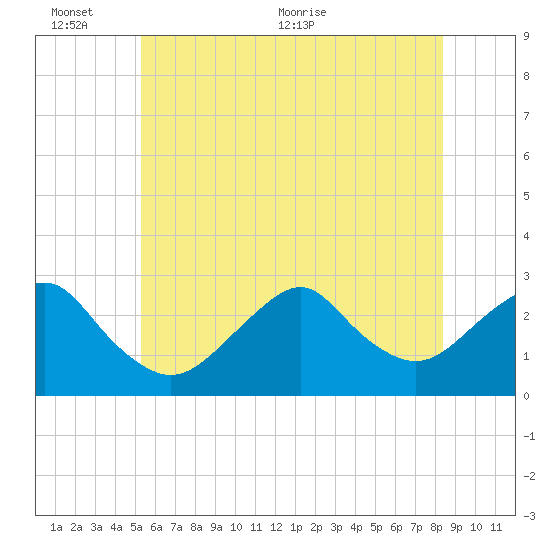 Moriches Inlet tide chart for Thursday, June 13, 2024