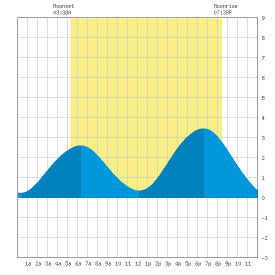 Moriches Inlet tide chart for Thursday, June 20, 2024