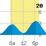 Moriches Inlet tide chart for Thursday, June 20, 2024