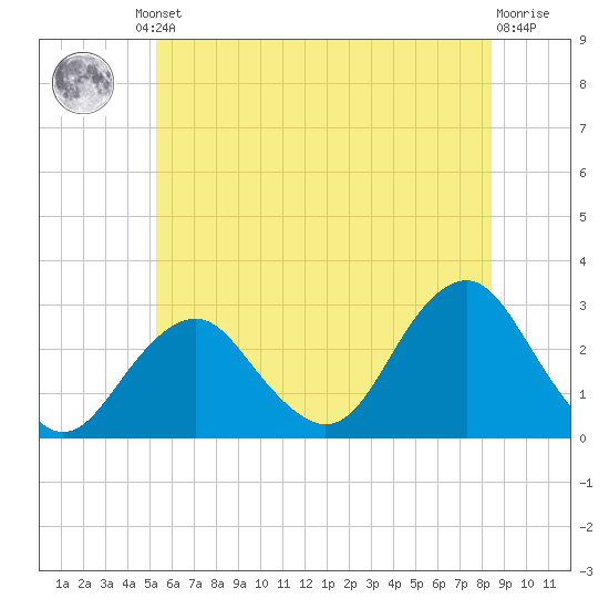 Moriches Inlet tide chart for Friday, June 21, 2024