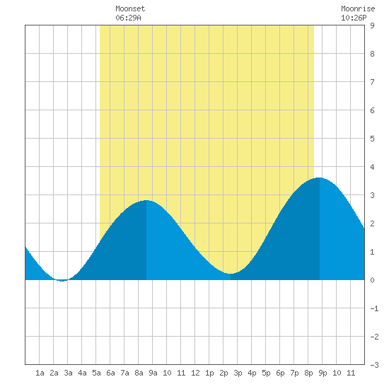Moriches Inlet tide chart for Sunday, June 23, 2024
