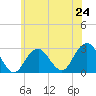 Moriches Inlet tide chart for Monday, June 24, 2024