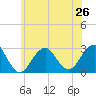 Moriches Inlet tide chart for Wednesday, June 26, 2024