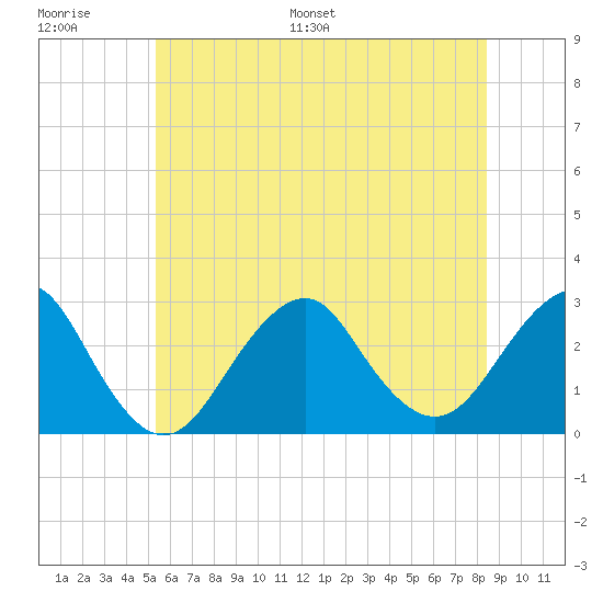Moriches Inlet tide chart for Thursday, June 27, 2024