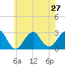 Moriches Inlet tide chart for Thursday, June 27, 2024