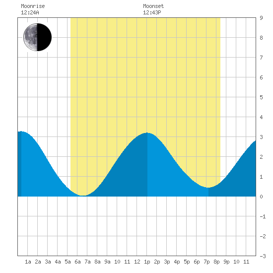 Moriches Inlet tide chart for Friday, June 28, 2024